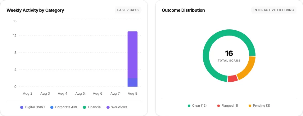 Weekly Scan Activity and Risk Distribution